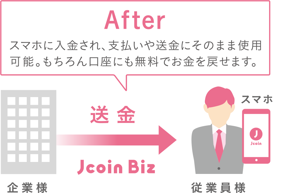 After スマホに入金され、支払いや送金にそのまま使用可能。もちろん口座にも無料でお金を戻せます。