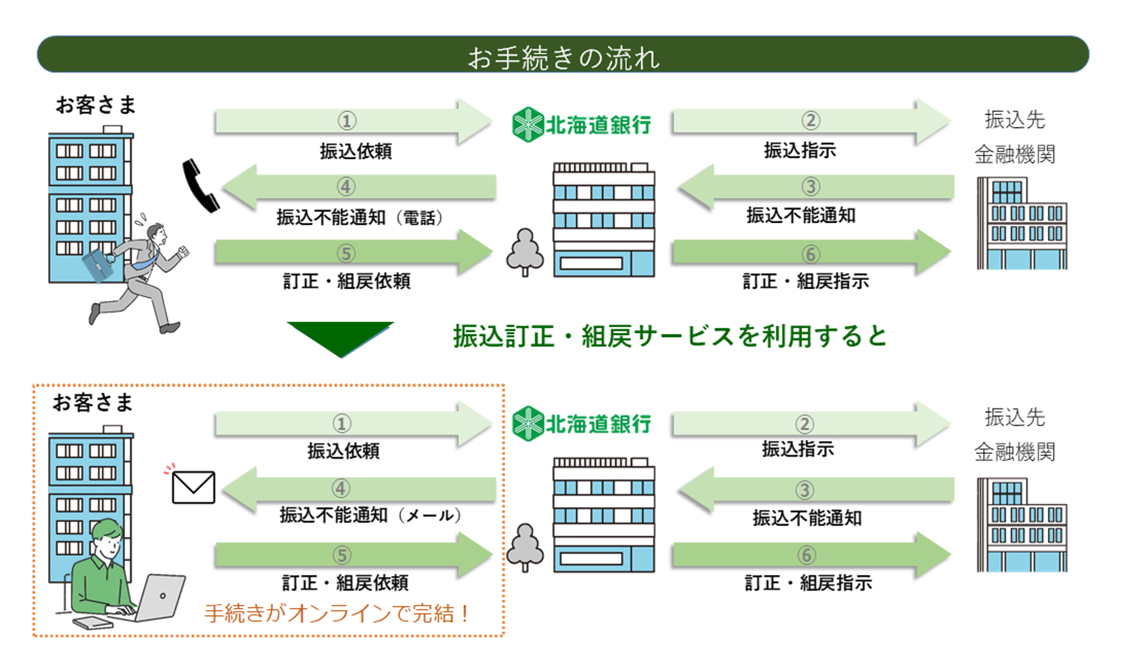 お手続きの流れ
