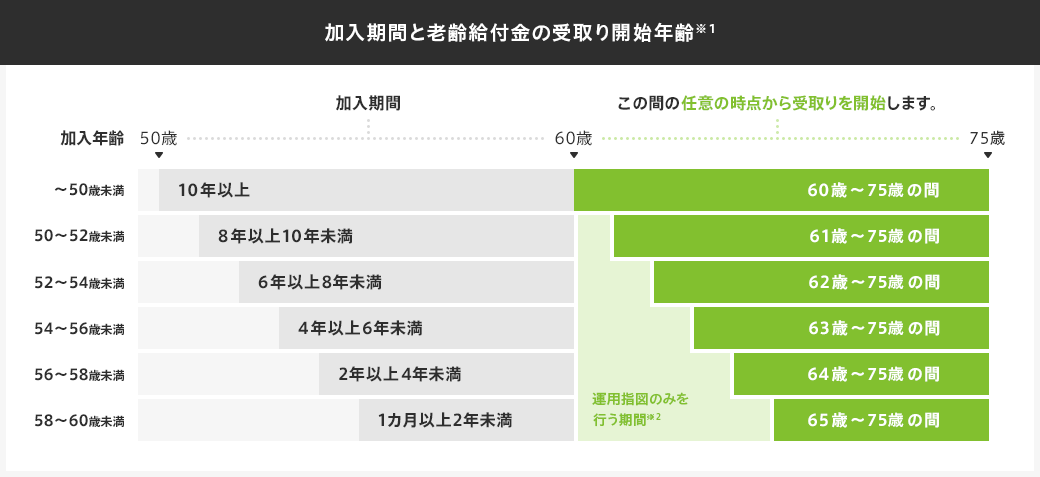 加入期間と老齢給付金の受取り開始年齢※1