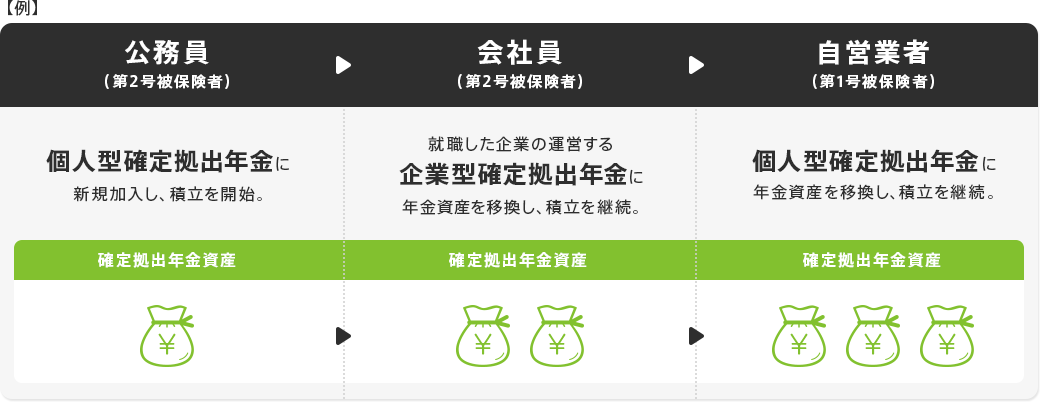 公務員、会社員、自営業者の例