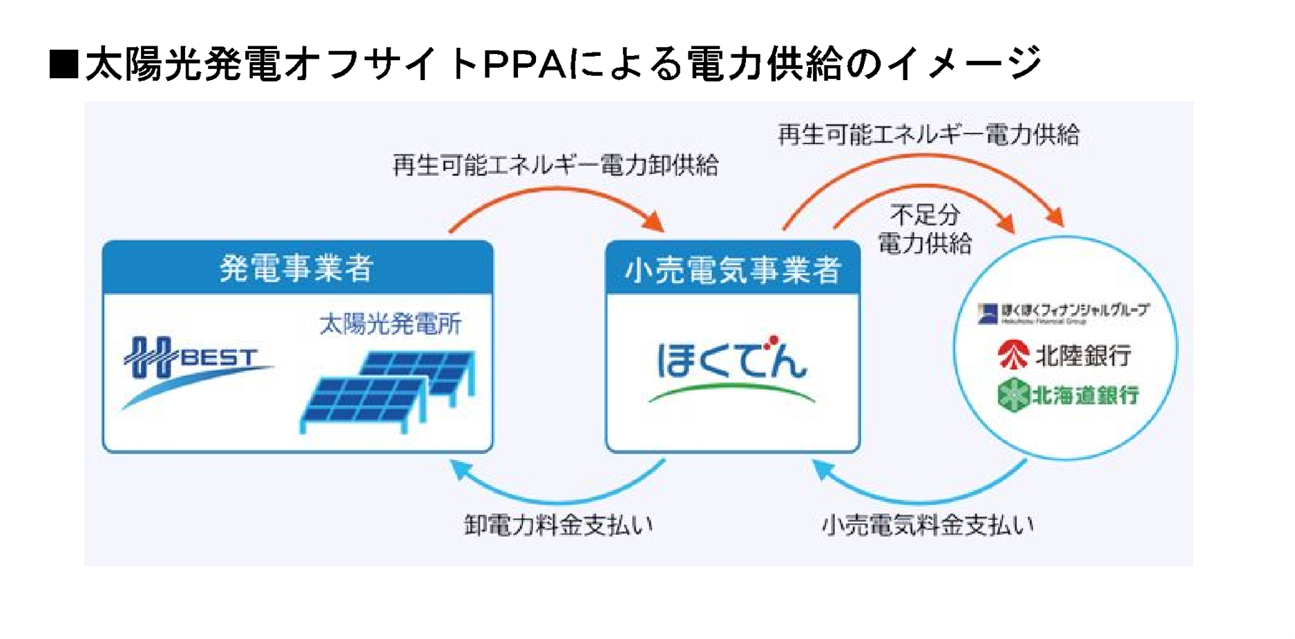 ほくほくソーラーパーク北海道白糠町におけるPPA サービス契約を締結しました。