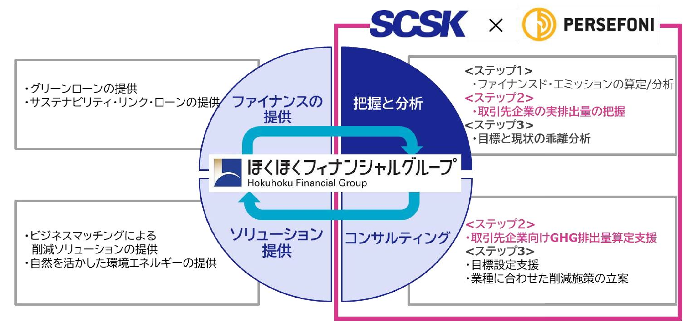 取引先企業向けにパーセフォニ社プラットフォームを用いたGHG排出量算定支援の検証を開始しました。