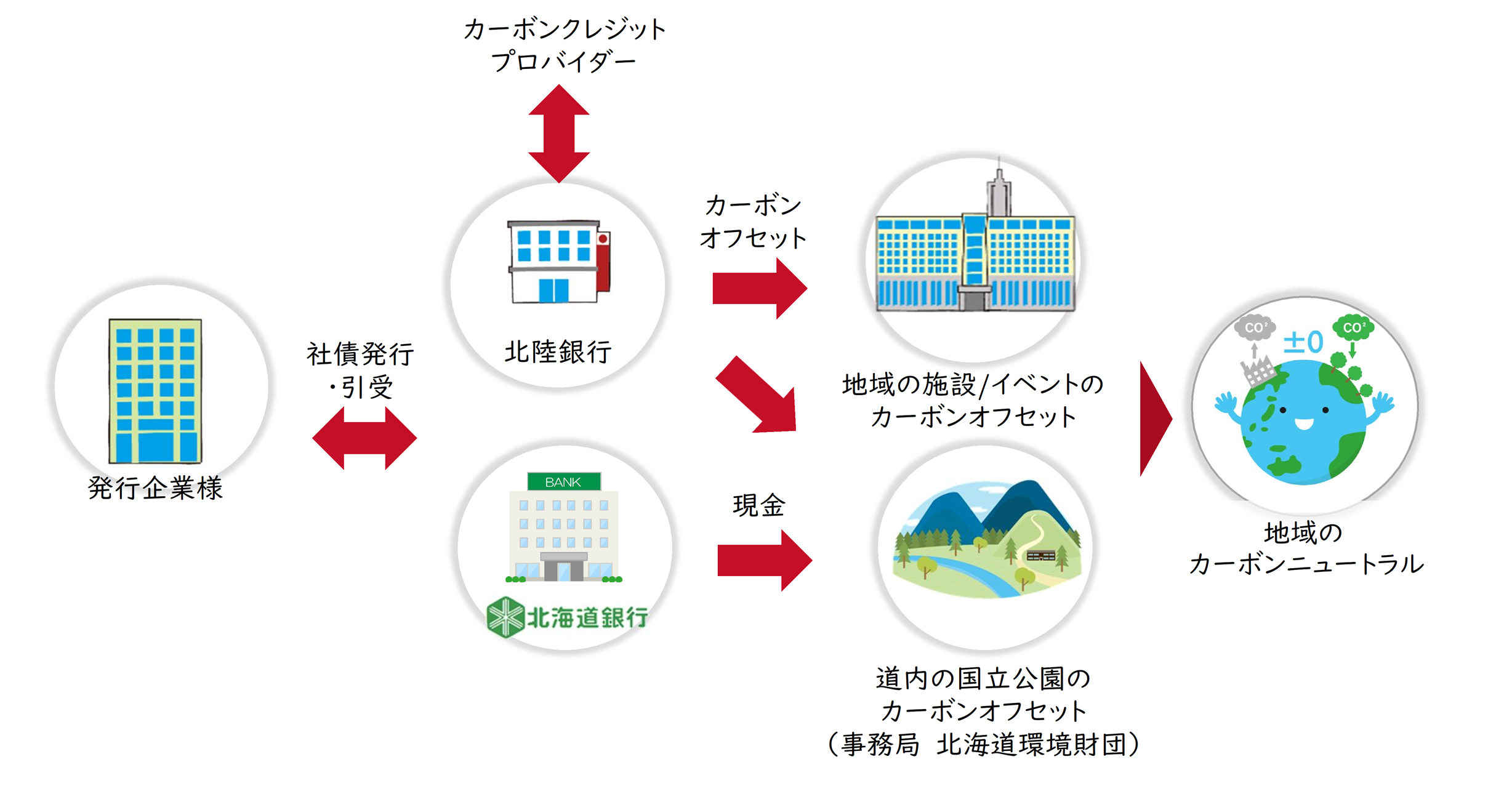 「＜ほくほく＞カーボンオフセット型私募債」の取扱を開始しました。