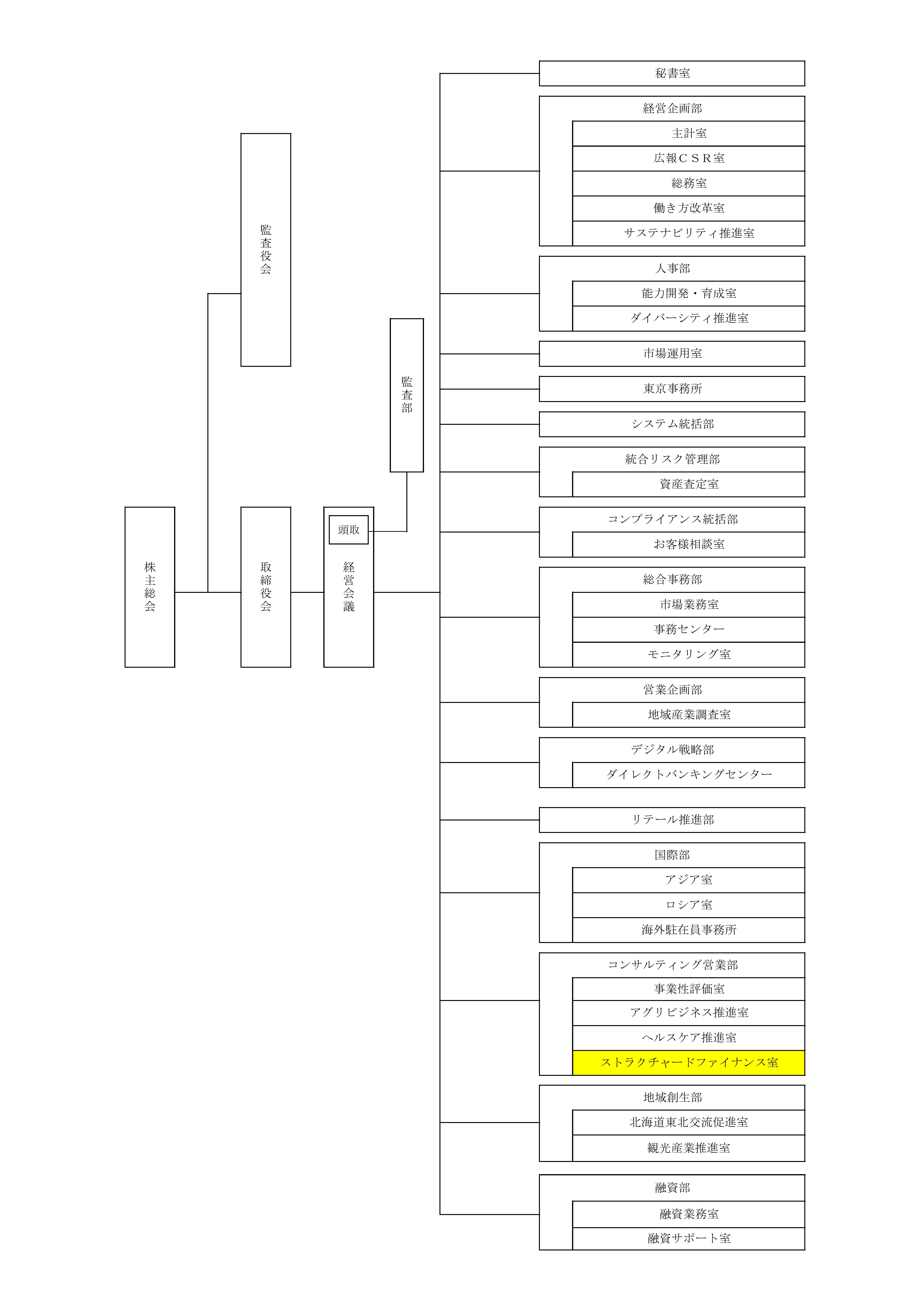 「ストラクチャードファイナンス室」を新設しました。