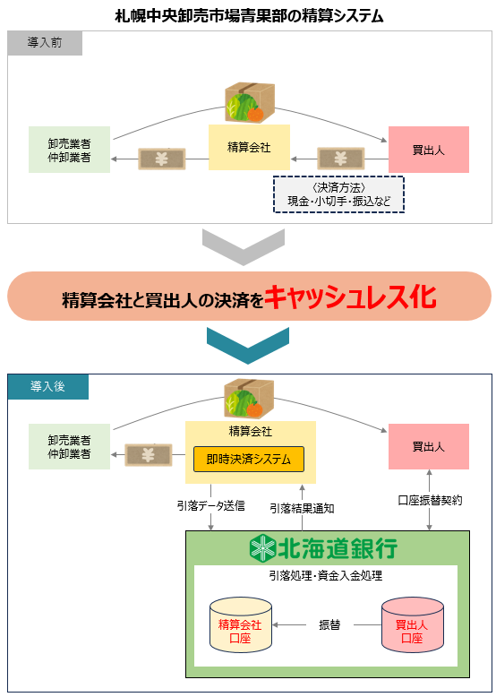 札幌市中央卸売市場青果部の精算業務キャッシュレス化に向けた「リアルタイム口座振替サービス」を導入しました。