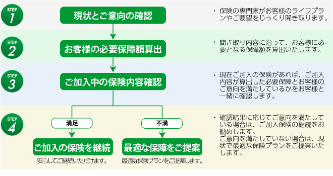 現状とご意向の確認:保険の専門家がお客様のライフプランやご要望をじっくり聞き取ります。　お客様の必要保障額算出：聞き取り内容に沿って、お客様に必要となる保障額を算出いたします。　ご加入中の保険内容確認：現在ご加入の保険があれば、ご加入内容が算出した必要保障とお客様のご意向を満たしているかをお客様と一緒に確認します。　ご加入の保険を継続・最適な保障をご提案：確認結果に応じてご意向を満たしている場合は、ご加入保険の継続をお勧めします。ご意向を満たしていない場合は、現状で最適な保険プランをご提案いたします。