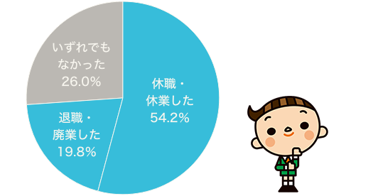 休職・休業した54.2% 退職・廃業した19.8% いずれでもなかった26.0%