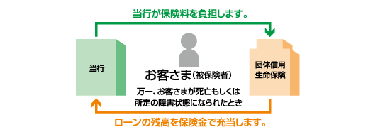 団体信用生命保険の仕組み