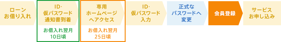 サービスお申込みまでの流れ